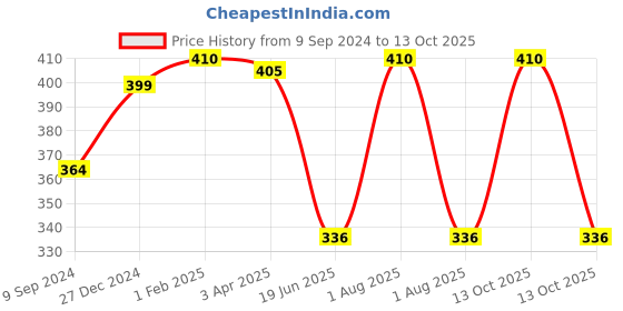 myntra.com Souminie White Solid Plus Size Cotton Minimizer Bra souminie Price History Graph from 9 Sep 2024 to 13 Oct 2025