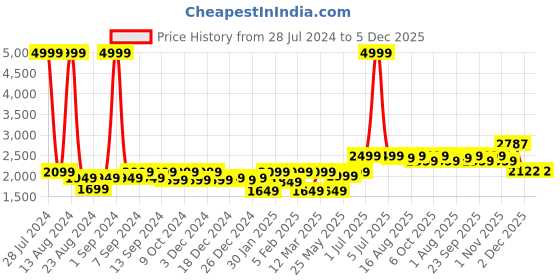 myntra.com Soumya Beige & Black Printed Braided Round Jute Floor Mat soumya Price History Graph from 28 Jul 2024 to 5 Dec 2025
