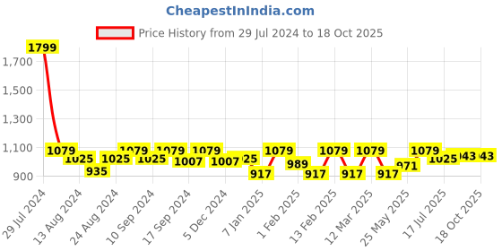 myntra.com Soumya Beige & Green Single Sheer Long Door Curtain soumya Price History Graph from 29 Jul 2024 to 18 Oct 2025