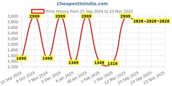 myntra.com Soumya Beige & Maroon Printed Floor Mats soumya Price History Graph from 25 Sep 2024 to 22 Nov 2025