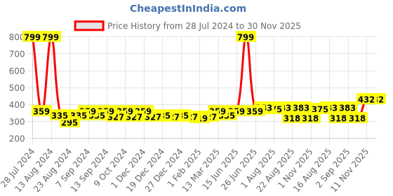 myntra.com Soumya Beige & Maroon Set of 2 Floral Rectangle Cushion Covers soumya Price History Graph from 28 Jul 2024 to 29 Nov 2025