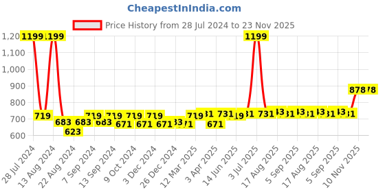 myntra.com Soumya Beige & Off-White Single Room Darkening Window Curtain soumya Price History Graph from 28 Jul 2024 to 23 Nov 2025