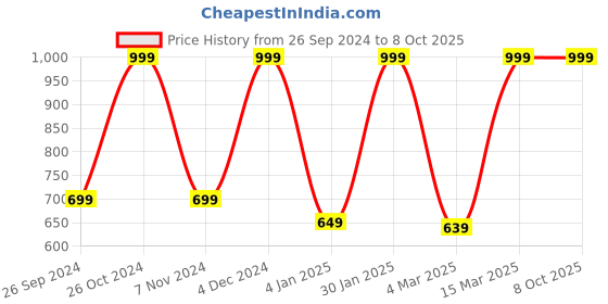 myntra.com Soumya Beige & Red Set of 2 Geometric Rectangle Cushion Covers soumya Price History Graph from 26 Sep 2024 to 8 Oct 2025