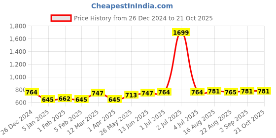 myntra.com Soumya Beige Set of 2 Sheer Door Curtain soumya Price History Graph from 26 Dec 2024 to 21 Oct 2025
