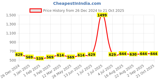 myntra.com Soumya Beige Set of 2 Sheer Window Curtain soumya Price History Graph from 26 Dec 2024 to 21 Oct 2025