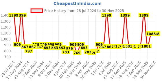 myntra.com Soumya Beige Set of Single Door Curtain soumya Price History Graph from 28 Jul 2024 to 29 Nov 2025