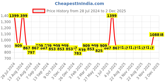 myntra.com Soumya Beige Set of Single Door Curtains soumya Price History Graph from 28 Jul 2024 to 1 Dec 2025