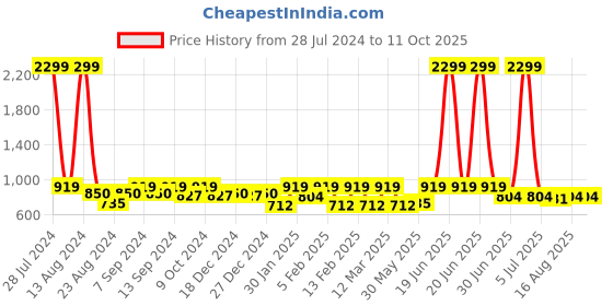 myntra.com Soumya Beige Set of Single Long Door Curtains soumya Price History Graph from 28 Jul 2024 to 10 Oct 2025