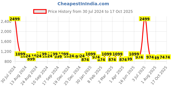 myntra.com Soumya Beige Single Lightweight Sheer Long Door Curtain soumya Price History Graph from 30 Jul 2024 to 16 Oct 2025