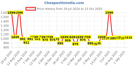 myntra.com Soumya Beige Single Long Door Curtain soumya Price History Graph from 29 Jul 2024 to 23 Oct 2025