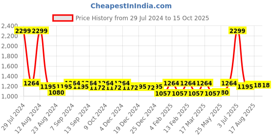 myntra.com Soumya Beige Single Long Door Curtain soumya Price History Graph from 29 Jul 2024 to 14 Oct 2025