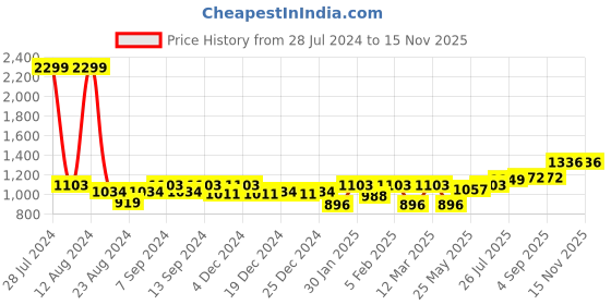 myntra.com Soumya Beige Single Long Door Curtains soumya Price History Graph from 28 Jul 2024 to 15 Nov 2025