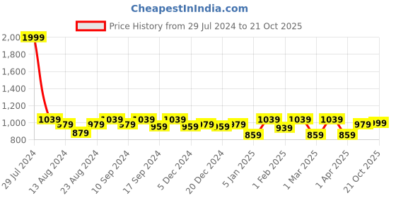 myntra.com Soumya Beige Single Room Darkening Door Curtain soumya Price History Graph from 29 Jul 2024 to 21 Oct 2025