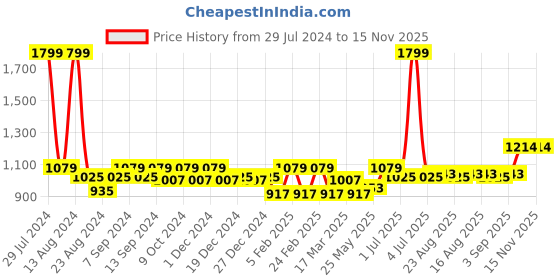 myntra.com Soumya Beige Single Room Darkening Door Curtain soumya Price History Graph from 29 Jul 2024 to 15 Nov 2025