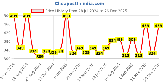 myntra.com Soumya Beige Solid Cotton Kitchen Apron with Front Pocket soumya Price History Graph from 28 Jul 2024 to 26 Dec 2025