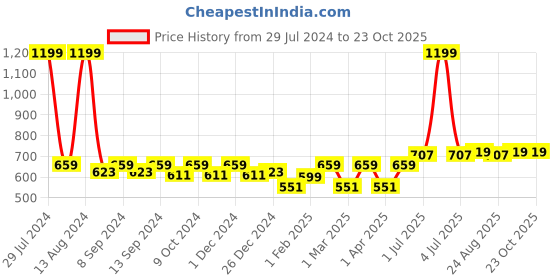 myntra.com Soumya Beige Solid Door Curtain soumya Price History Graph from 29 Jul 2024 to 23 Oct 2025