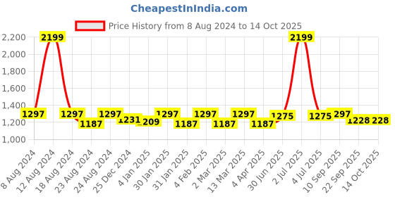 myntra.com Soumya Blue & Beige Printed Table Cover With Set of 6 Napkins soumya Price History Graph from 8 Aug 2024 to 14 Oct 2025