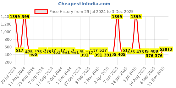 myntra.com Soumya Blue & Green 2 Pieces Geometric Textured Square Cushion Covers soumya Price History Graph from 29 Jul 2024 to 2 Dec 2025