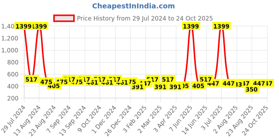 myntra.com Soumya Blue & Pink 2 Pcs Floral Square Cushion Covers soumya Price History Graph from 29 Jul 2024 to 24 Oct 2025