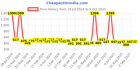 myntra.com Soumya Blue & Red 2 Pieces Abstract Printed Square Cushion Covers soumya Price History Graph from 29 Jul 2024 to 8 Oct 2025