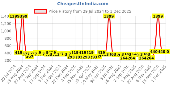 myntra.com Soumya Blue & White 2 Pieces Geometric Square Cushion Covers soumya Price History Graph from 29 Jul 2024 to 1 Dec 2025
