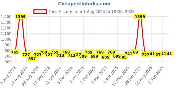 myntra.com Soumya Blue & White Floral Print Single Window Curtain soumya Price History Graph from 1 Aug 2024 to 17 Oct 2025