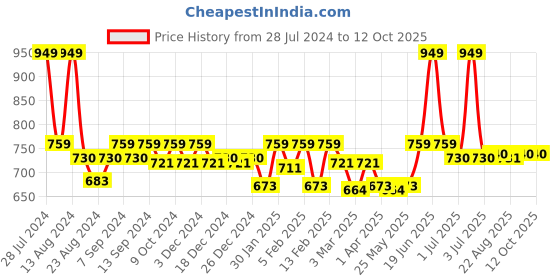 myntra.com Soumya Blue & White Floral Print Single Window Curtain soumya Price History Graph from 28 Jul 2024 to 12 Oct 2025