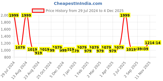 myntra.com Soumya Blue & White Printed Room Darkening Long Door Curtain soumya Price History Graph from 29 Jul 2024 to 4 Dec 2025