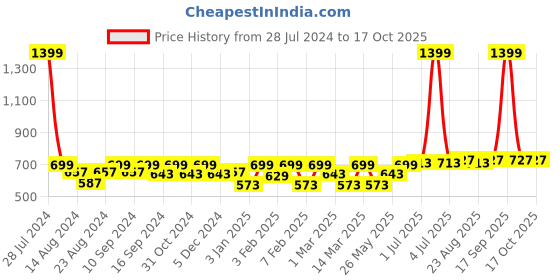 myntra.com Soumya Blue & White Printed Single Room Darkening Window Curtain soumya Price History Graph from 28 Jul 2024 to 17 Oct 2025