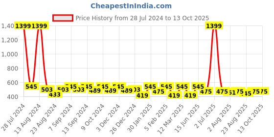 myntra.com Soumya Blue & White Printed Single Window Curtain soumya Price History Graph from 28 Jul 2024 to 13 Oct 2025