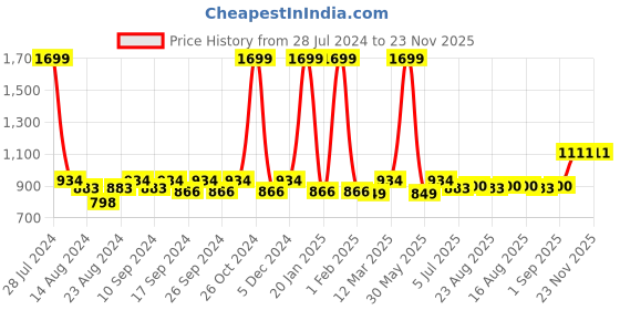 myntra.com Soumya Blue & White Single Door Curtain soumya Price History Graph from 28 Jul 2024 to 22 Nov 2025