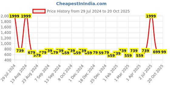 myntra.com Soumya Blue Ethnic Motifs Printed 2-Seater Table Cover soumya Price History Graph from 29 Jul 2024 to 20 Oct 2025