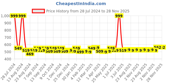 myntra.com Soumya Blue Set of 2 Solid Square Cushion Covers soumya Price History Graph from 28 Jul 2024 to 28 Nov 2025