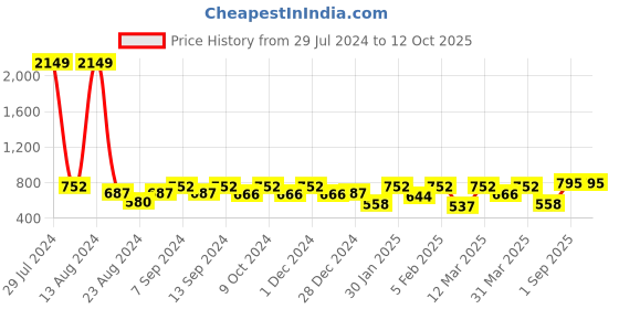 myntra.com Soumya Blue Single Semi Sheer Window Curtain soumya Price History Graph from 29 Jul 2024 to 12 Oct 2025