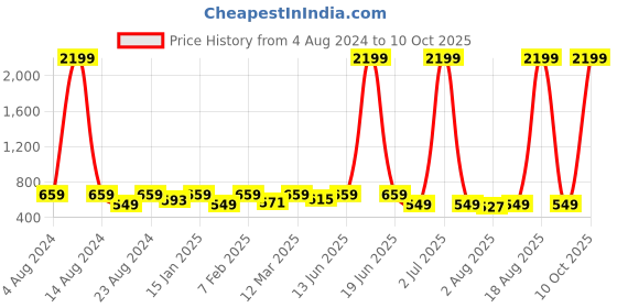 myntra.com Soumya Blue Single Window Curtain soumya Price History Graph from 4 Aug 2024 to 10 Oct 2025