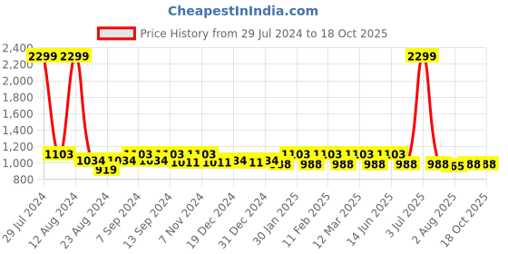 myntra.com Soumya Brown Single Long Door Curtains soumya Price History Graph from 29 Jul 2024 to 18 Oct 2025