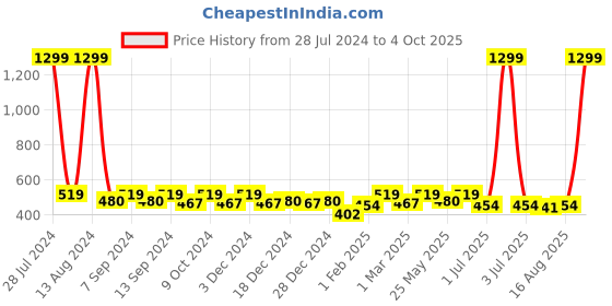 myntra.com Soumya Brown Single Window Curtain soumya Price History Graph from 28 Jul 2024 to 4 Oct 2025