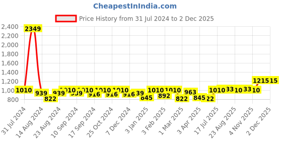 myntra.com Soumya Cream-Coloured & Green Floral Printed Premium Single Room Darkening Window Curtain soumya Price History Graph from 31 Jul 2024 to 2 Dec 2025