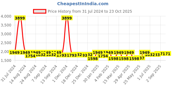 myntra.com Soumya Cream-Coloured & Green Single Room Darkening Long Door Curtain soumya Price History Graph from 31 Jul 2024 to 23 Oct 2025