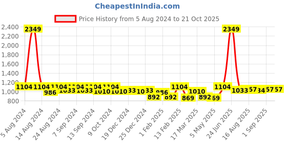 myntra.com Soumya Cream-Coloured & Green Single Room Darkening Window Curtain soumya Price History Graph from 5 Aug 2024 to 20 Oct 2025
