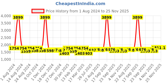 myntra.com Soumya Cream-Coloured & Yellow Single Long Door Curtain soumya Price History Graph from 1 Aug 2024 to 24 Nov 2025