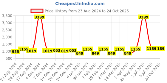myntra.com Soumya Cream-Coloured Floral Room Darkening Long Door Curtain soumya Price History Graph from 23 Aug 2024 to 23 Oct 2025