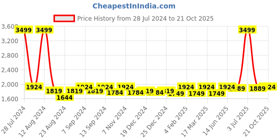 myntra.com Soumya Cream-Coloured Printed Single Long Door Curtain soumya Price History Graph from 28 Jul 2024 to 21 Oct 2025