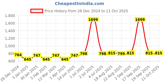 myntra.com Soumya Cream-Coloured Set of 2 Sheer Door Curtain soumya Price History Graph from 26 Dec 2024 to 10 Oct 2025