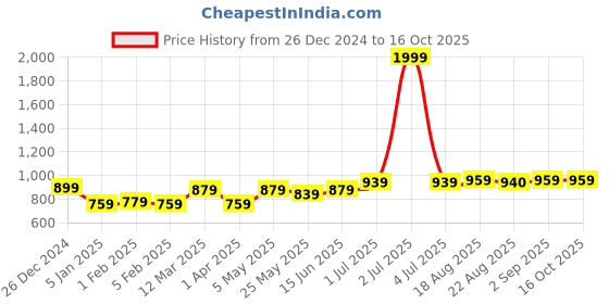 myntra.com Soumya Cream-Coloured Set of 2 Sheer Long Door Curtain soumya Price History Graph from 26 Dec 2024 to 15 Oct 2025