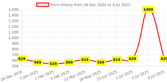 myntra.com Soumya Cream-Coloured Set of 2 Sheer Window Curtain soumya Price History Graph from 26 Dec 2024 to 4 Jul 2025