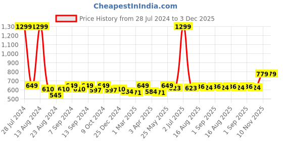 myntra.com Soumya Cream-Coloured Single Long Door Curtain soumya Price History Graph from 28 Jul 2024 to 2 Dec 2025