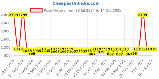 myntra.com Soumya Fuchsia Floral Printed 6-Seater Table Cover soumya Price History Graph from 28 Jul 2024 to 13 Oct 2025