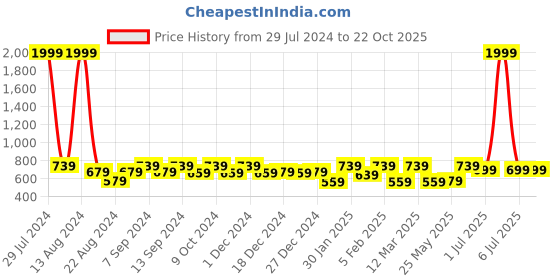 myntra.com Soumya Fuchsia Printed Cotton 2-Seater Table Cover soumya Price History Graph from 29 Jul 2024 to 20 Oct 2025