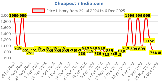 myntra.com Soumya Green & Beige Floral Printed Rectangle Cotton Table Cover soumya Price History Graph from 29 Jul 2024 to 5 Dec 2025